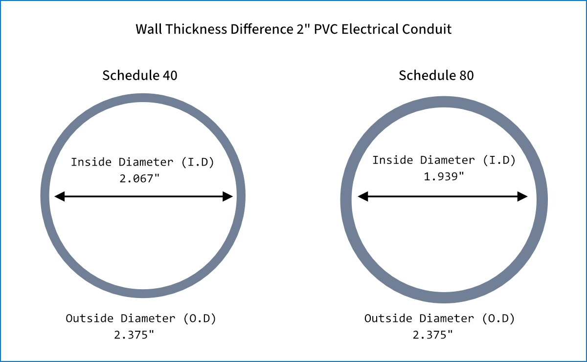 Wall thickness comparison of 2-inch Schedule 40 vs Schedule 80 PVC electrical conduit, showing inside and outside diameters